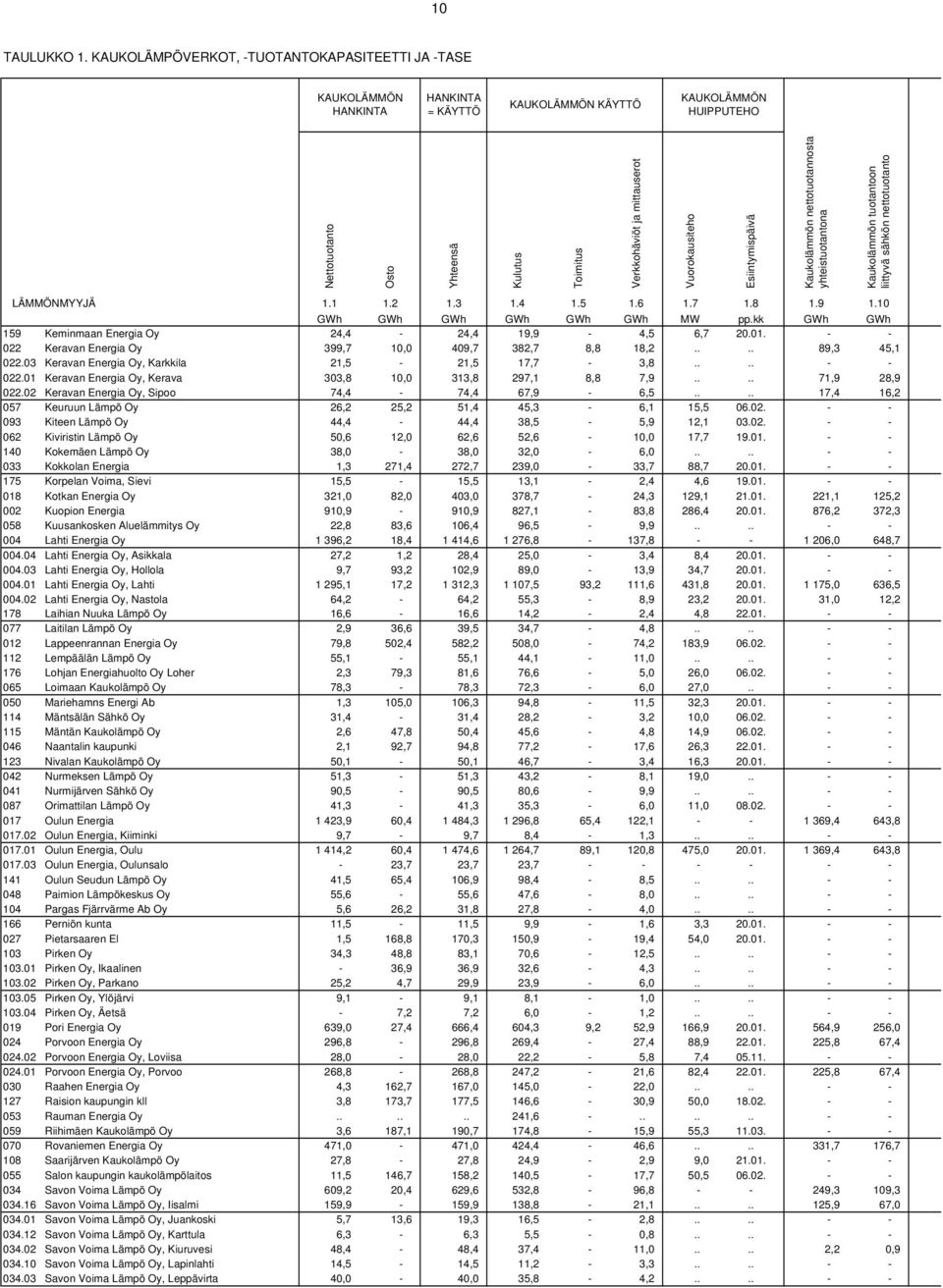 Vuorokausiteho Esiintymispäivä Kaukolämmön nettotuotannosta yhteistuotantona Kaukolämmön tuotantoon liittyvä sähkön nettotuotanto LÄMMÖNMYYJÄ 1.1 1.2 1.3 1.4 1.5 1.6 1.7 1.8 1.9 1.