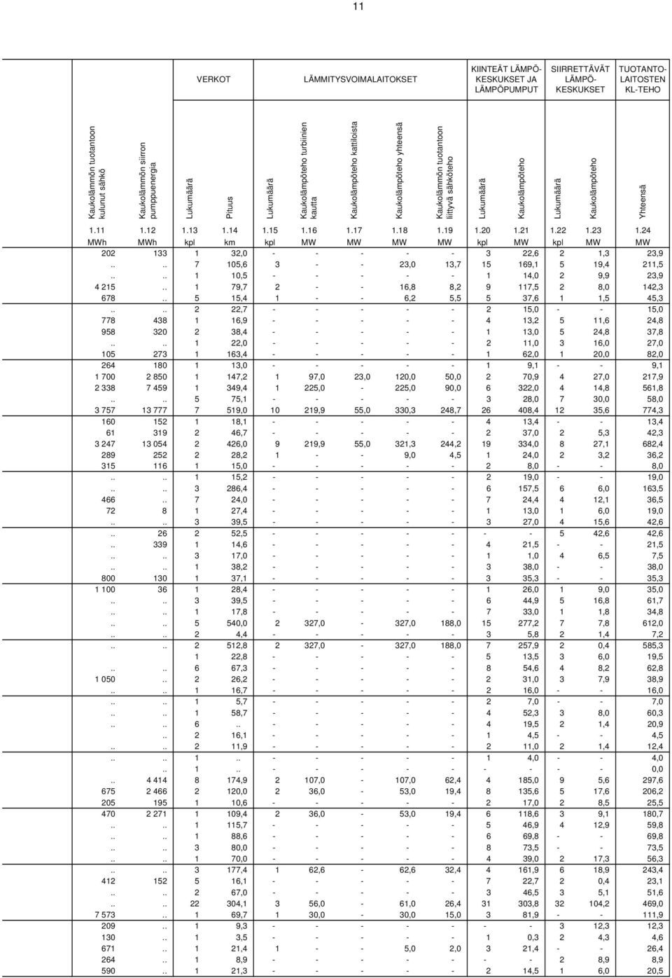 15 1.16 1.17 1.18 1.19 1.20 1.21 1.22 1.23 1.24 MWh MWh kpl km kpl MW MW MW MW kpl MW kpl MW MW 202 133 1 32,0 - - - - - 3 22,6 2 1,3 23,9.... 7 105,6 3 - - 23,0 13,7 15 169,1 5 19,4 211,5.