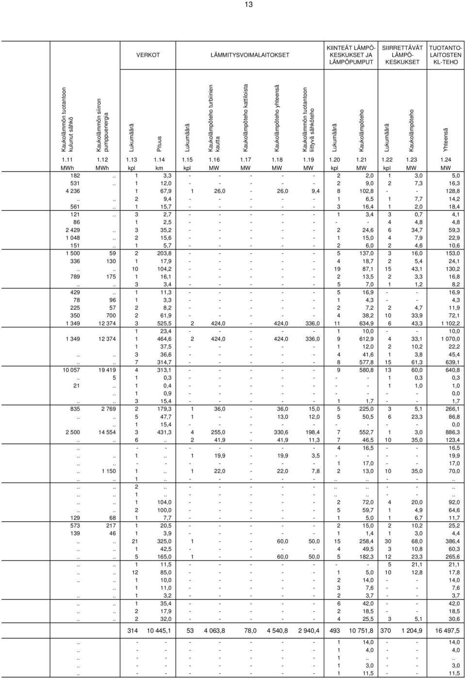 15 1.16 1.17 1.18 1.19 1.20 1.21 1.22 1.23 1.24 MWh MWh kpl km kpl MW MW MW MW kpl MW kpl MW MW 182.. 1 3,3 - - - - - 2 2,0 1 3,0 5,0 531.