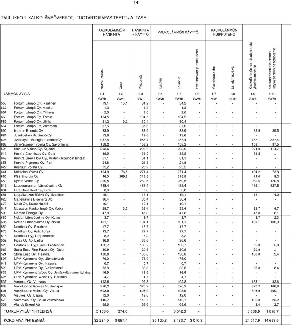 Vuorokausiteho Esiintymispäivä Kaukolämmön nettotuotannosta yhteistuotantona Kaukolämmön tuotantoon liittyvä sähkön nettotuotanto LÄMMÖNMYYJÄ 1.1 1.2 1.3 1.4 1.5 1.6 1.7 1.8 1.9 1.