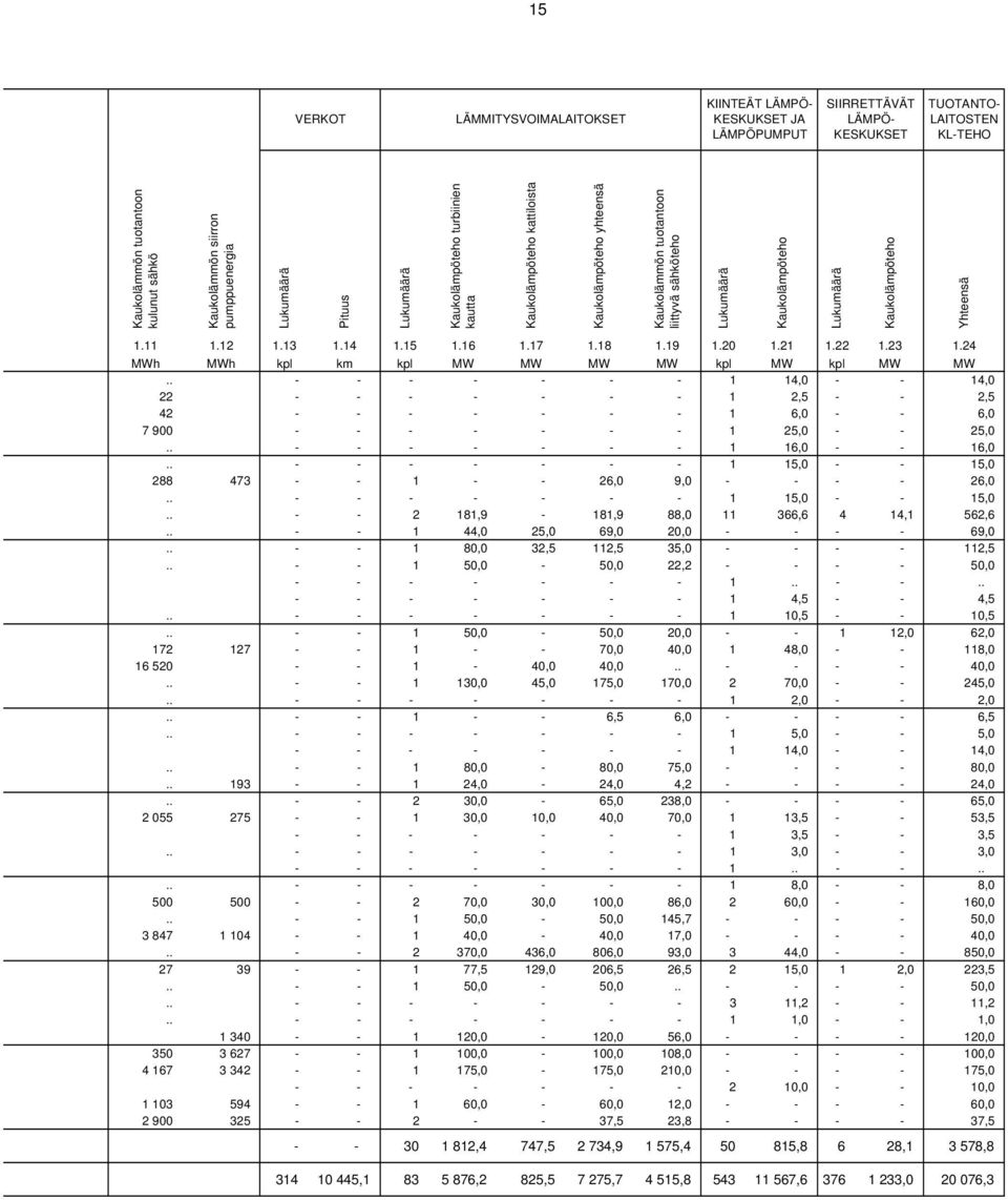 15 1.16 1.17 1.18 1.19 1.20 1.21 1.22 1.23 1.24 MWh MWh kpl km kpl MW MW MW MW kpl MW kpl MW MW.