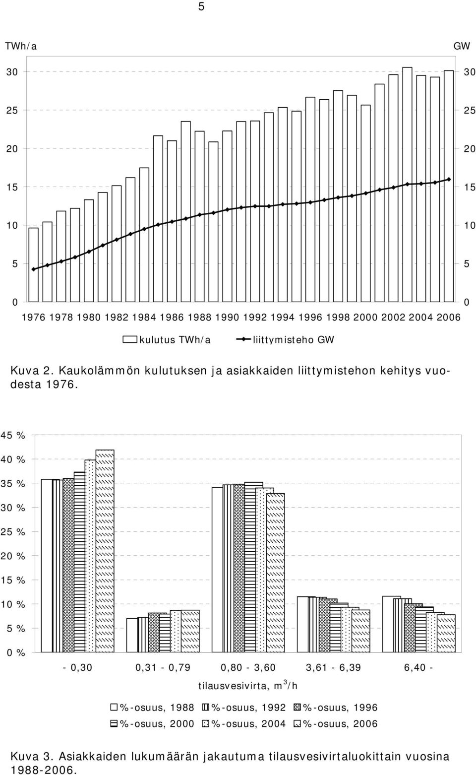 45 % 40 % 35 % 30 % 25 % 20 % 15 % 10 % 5 % 0 % - 0,30 0,31-0,79 0,80-3,60 3,61-6,39 6,40 - tilausvesivirta, m 3 /h %-osuus, 1988