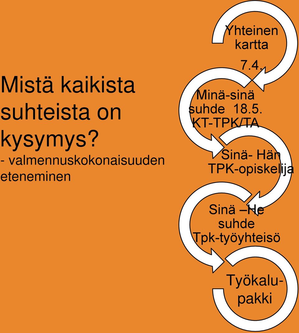 - valmennuskokonaisuuden eteneminen Minä-sinä