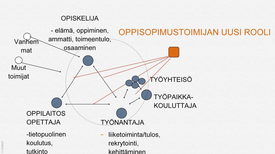 TYÖYHTEISÖ TYÖPAIKKA- KOULUTTAJA OPPILAITOS OPETTAJA