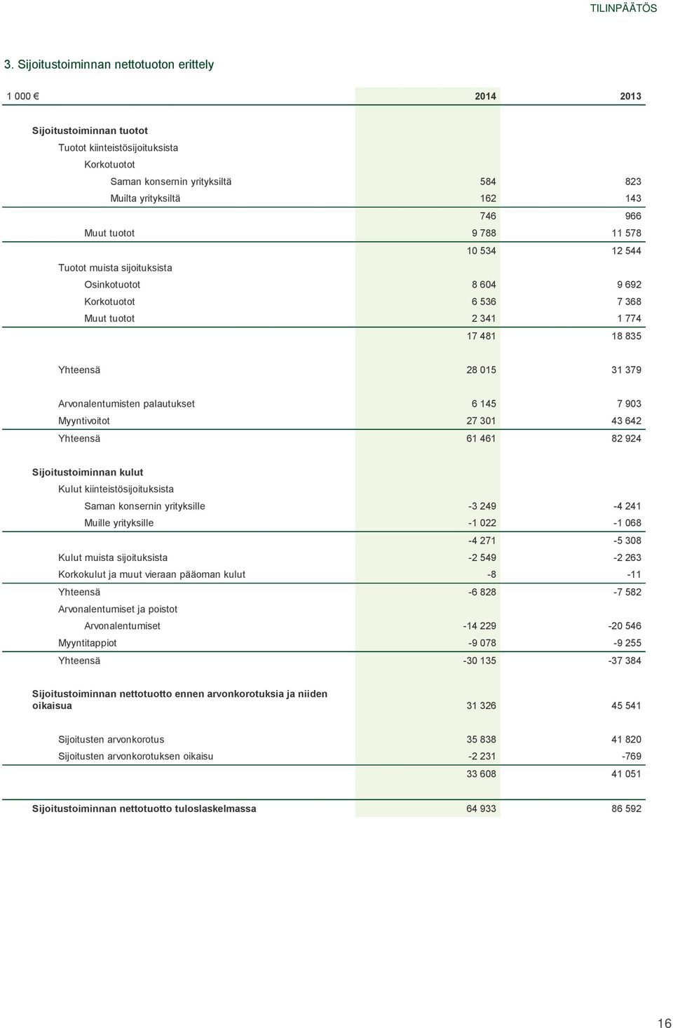 palautukset 6 145 7 903 Myyntivoitot 27 301 43 642 Yhteensä 61 461 82 924 Sijoitustoiminnan kulut Kulut kiinteistösijoituksista Saman konsernin yrityksille -3 249-4 241 Muille yrityksille -1 022-1