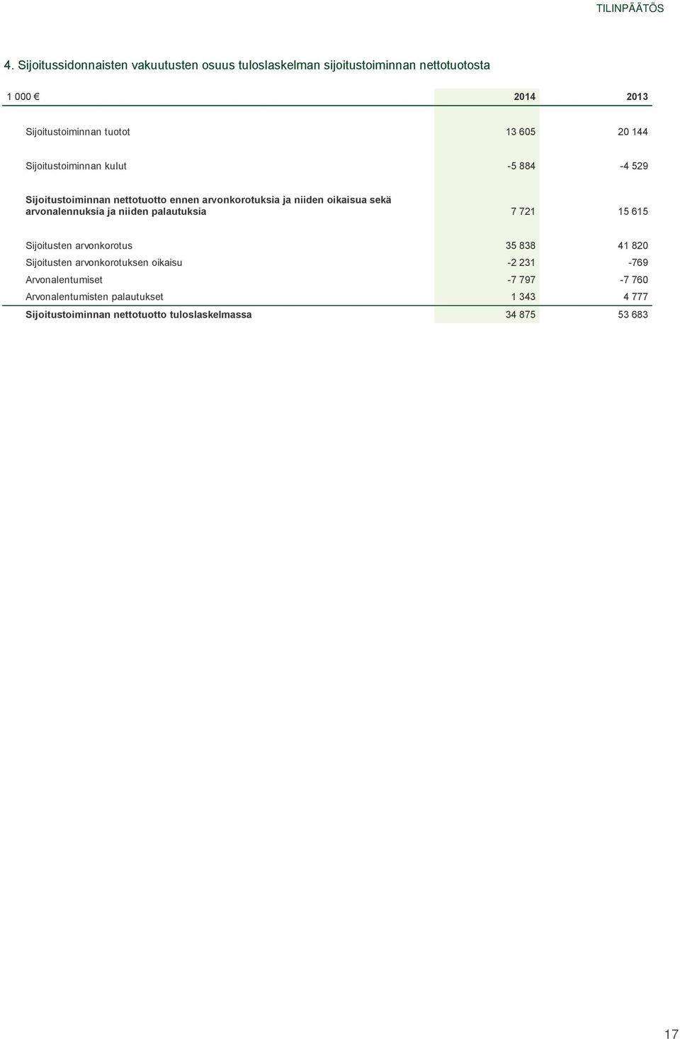 arvonalennuksia ja niiden palautuksia 7 721 15 615 Sijoitusten arvonkorotus 35 838 41 820 Sijoitusten arvonkorotuksen oikaisu -2