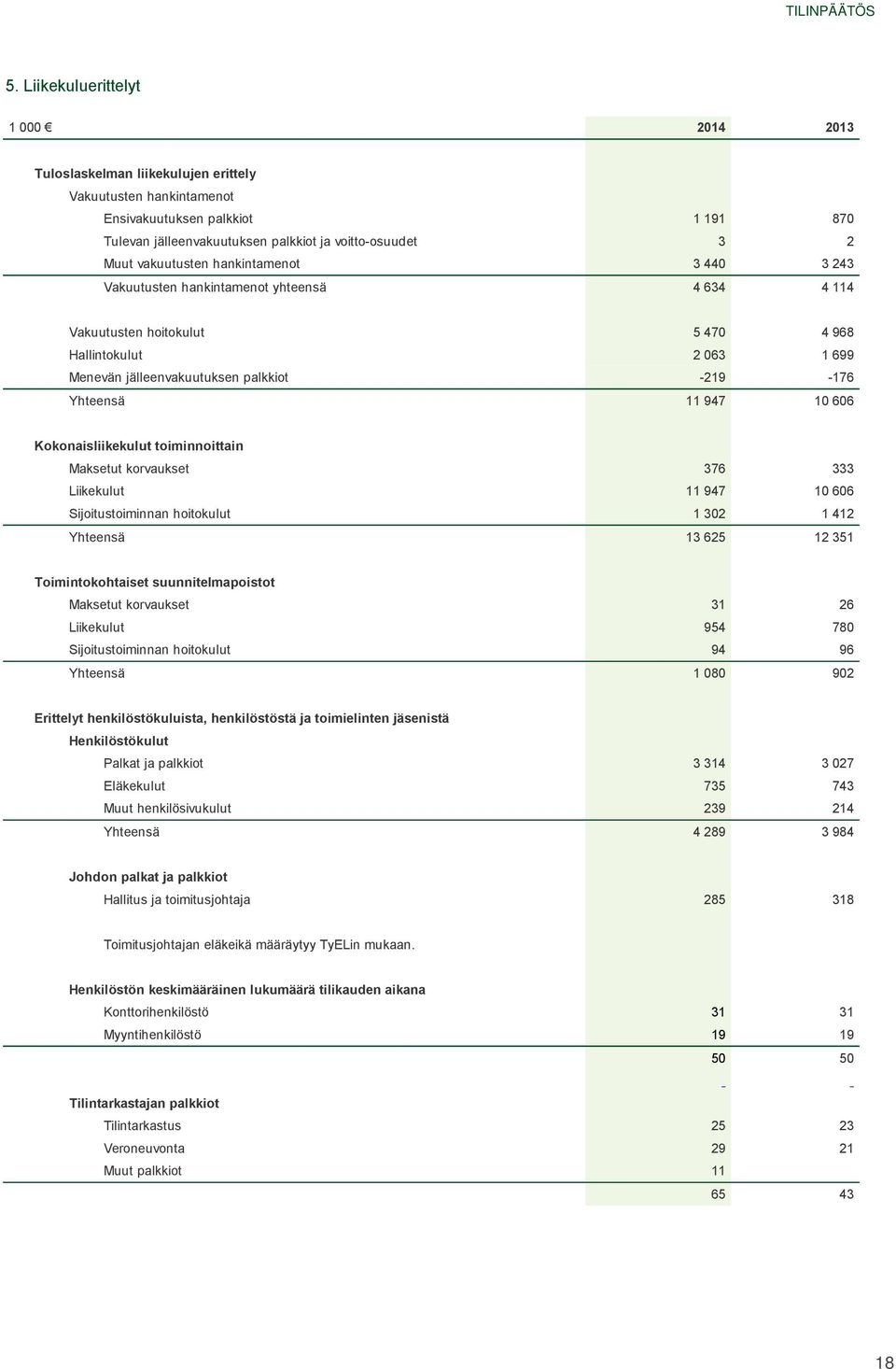 11 947 10 606 Kokonaisliikekulut toiminnoittain Maksetut korvaukset 376 333 Liikekulut 11 947 10 606 Sijoitustoiminnan hoitokulut 1 302 1 412 Yhteensä 13 625 12 351 Toimintokohtaiset