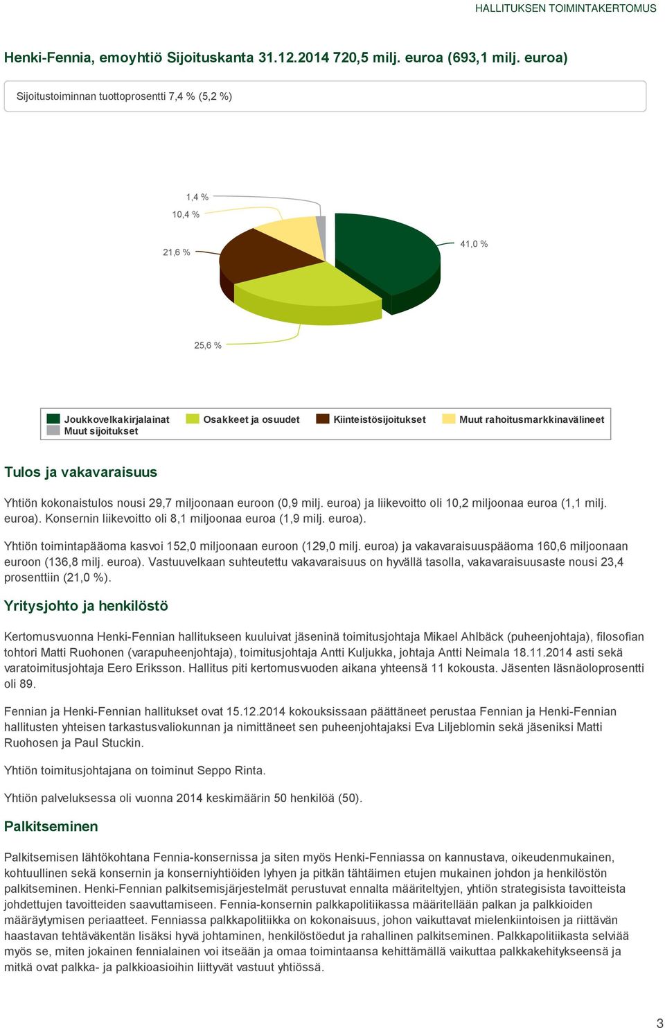 sijoitukset Tulos ja vakavaraisuus Yhtiön kokonaistulos nousi 29,7 miljoonaan euroon (0,9 milj. euroa) ja liikevoitto oli 10,2 miljoonaa euroa (1,1 milj. euroa). Konsernin liikevoitto oli 8,1 miljoonaa euroa (1,9 milj.