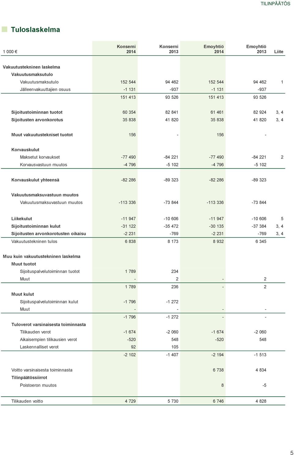 tuotot 156-156 - Korvauskulut Maksetut korvaukset -77 490-84 221-77 490-84 221 2 Korvausvastuun muutos -4 796-5 102-4 796-5 102 Korvauskulut yhteensä -82 286-89 323-82 286-89 323 Vakuutusmaksuvastuun