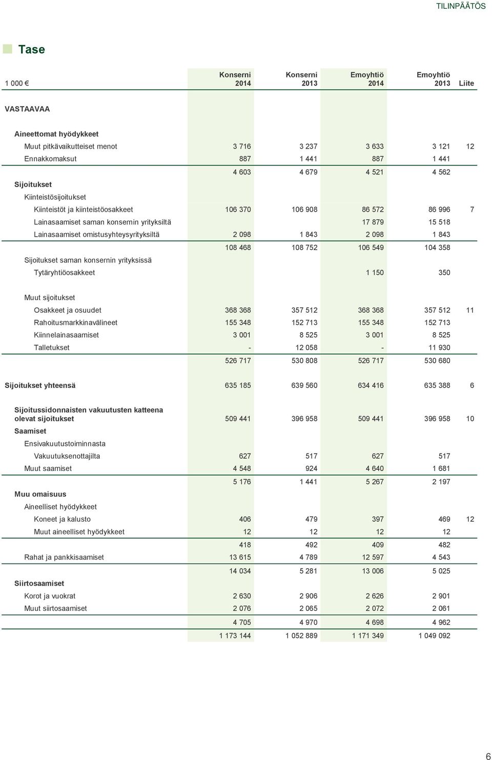 omistusyhteysyrityksiltä 2 098 1 843 2 098 1 843 108 468 108 752 106 549 104 358 Sijoitukset saman konsernin yrityksissä Tytäryhtiöosakkeet 1 150 350 Muut sijoitukset Osakkeet ja osuudet 368 368 357