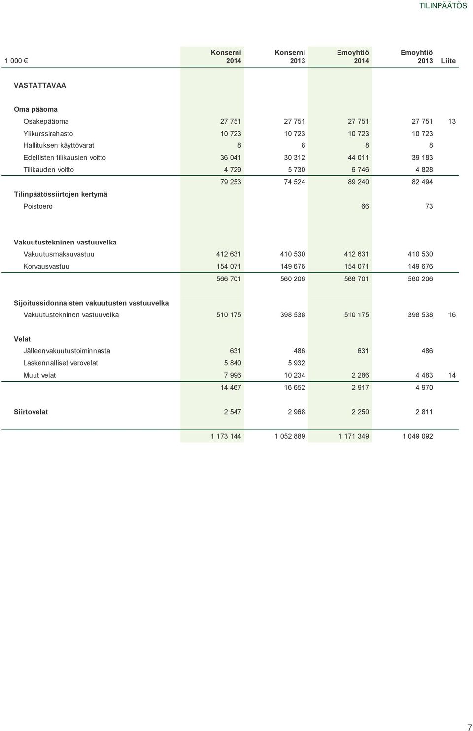 Vakuutustekninen vastuuvelka Vakuutusmaksuvastuu 412 631 410 530 412 631 410 530 Korvausvastuu 154 071 149 676 154 071 149 676 566 701 560 206 566 701 560 206 Sijoitussidonnaisten vakuutusten