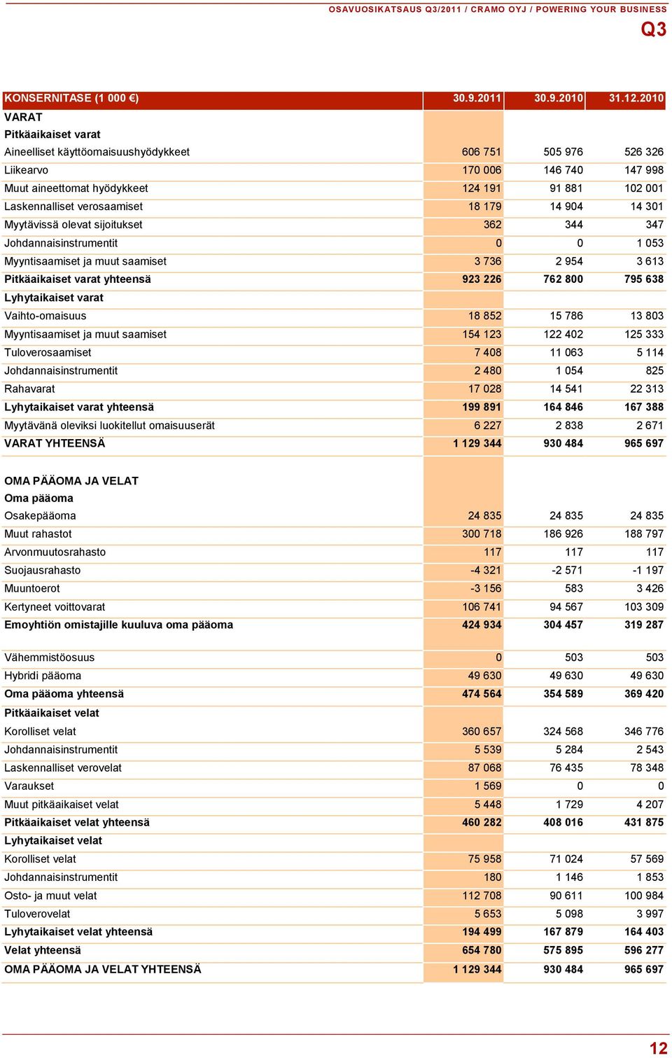 verosaamiset 18 179 14 904 14 301 Myytävissä olevat sijoitukset 362 344 347 Johdannaisinstrumentit 0 0 1 053 Myyntisaamiset ja muut saamiset 3 736 2 954 3 613 Pitkäaikaiset varat yhteensä 923 226 762