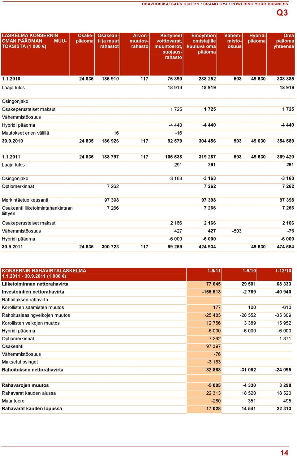 1.2010 24 835 186 910 117 76 390 288 252 503 49 630 338 385 Laaja tulos 18 919 18 919 18 919 Osingonjako Osakeperusteiset maksut 1 725 1 725 1 725 Vähemmistöosuus Hybridi pääoma -4 440-4 440-4 440