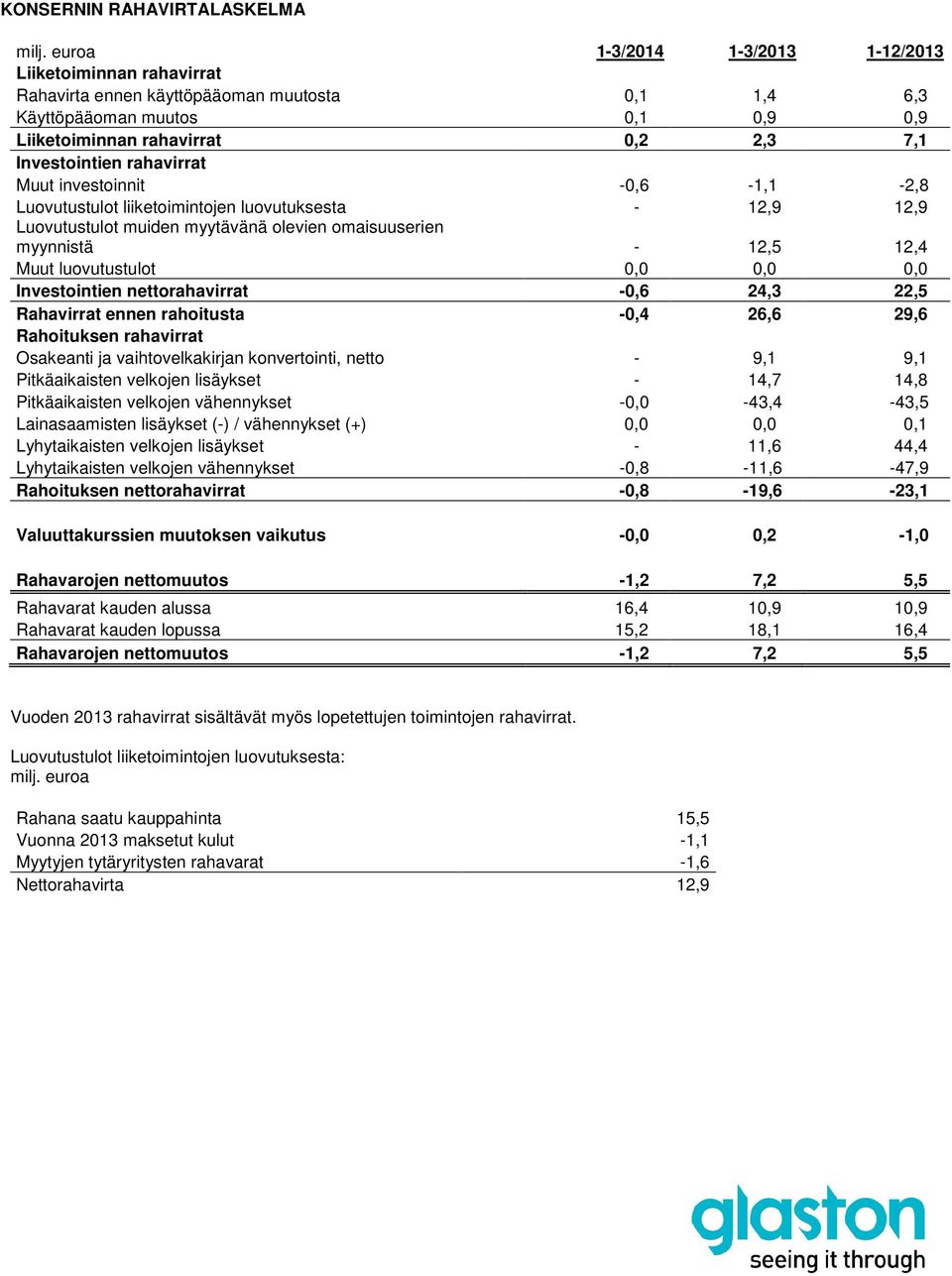 0,0 0,0 Investointien nettorahavirrat -0,6 24,3 22,5 Rahavirrat ennen rahoitusta -0,4 26,6 29,6 Rahoituksen rahavirrat Osakeanti ja vaihtovelkakirjan konvertointi, netto - 9,1 9,1 Pitkäaikaisten