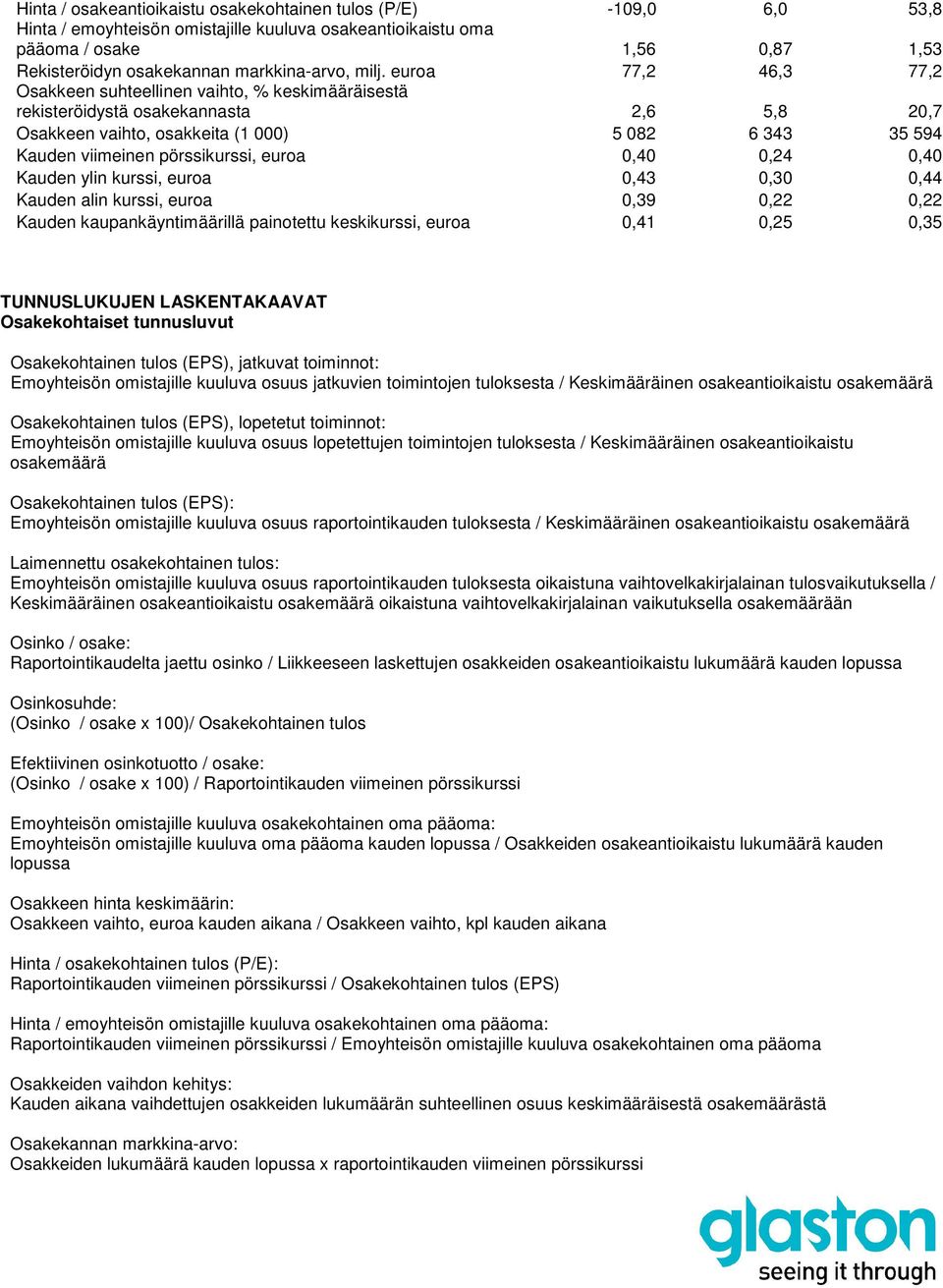 euroa 77,2 46,3 77,2 Osakkeen suhteellinen vaihto, % keskimääräisestä rekisteröidystä osakekannasta 2,6 5,8 20,7 Osakkeen vaihto, osakkeita (1 000) 5 082 6 343 35 594 Kauden viimeinen pörssikurssi,