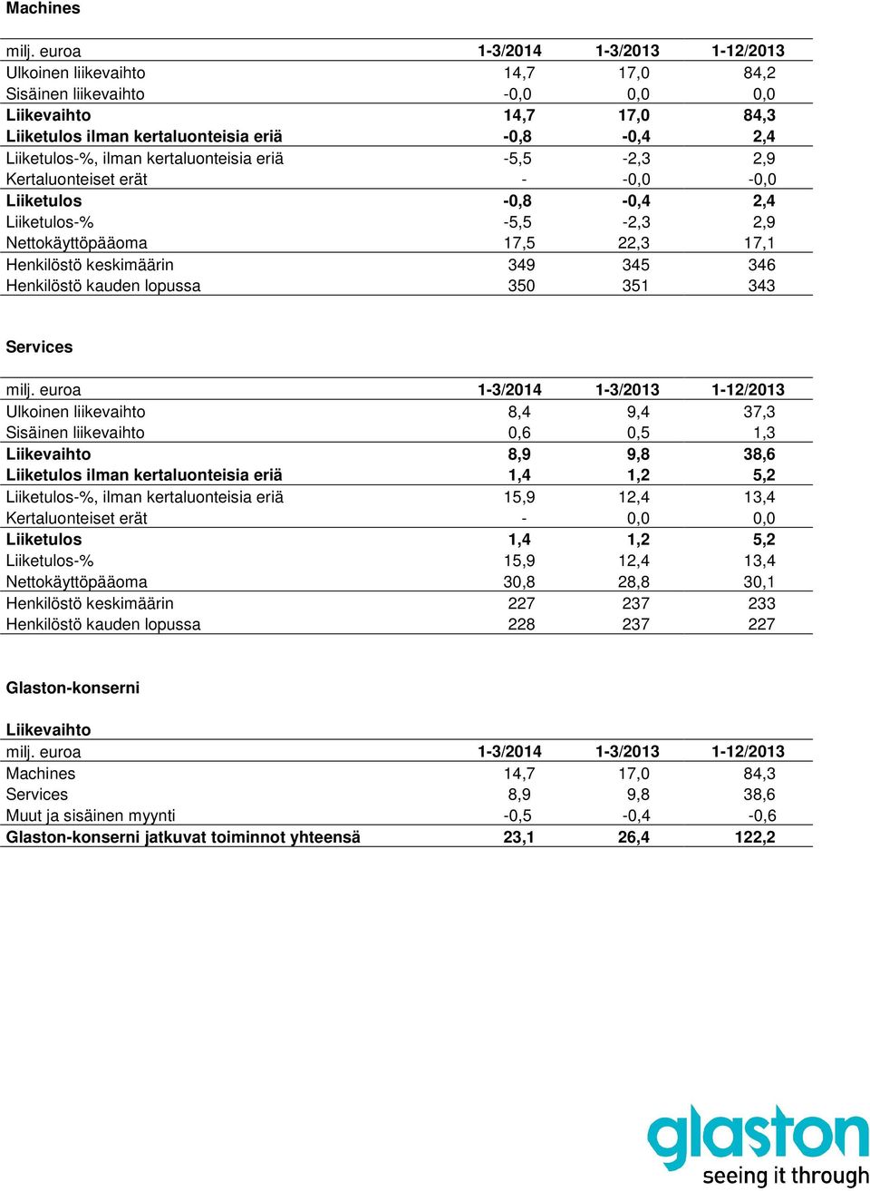 343 Services Ulkoinen liikevaihto 8,4 9,4 37,3 Sisäinen liikevaihto 0,6 0,5 1,3 Liikevaihto 8,9 9,8 38,6 Liiketulos ilman kertaluonteisia eriä 1,4 1,2 5,2 Liiketulos-%, ilman kertaluonteisia eriä