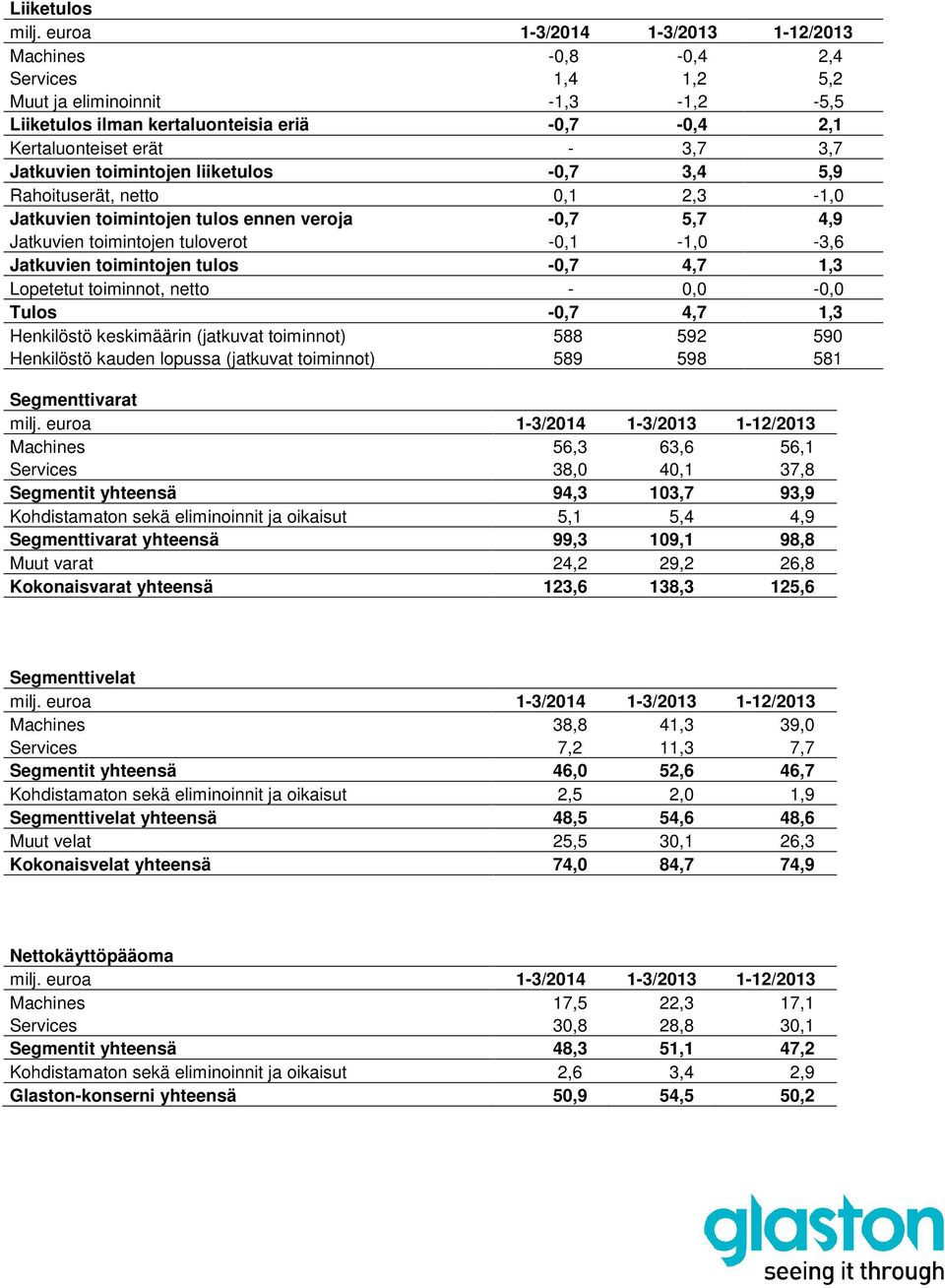 Lopetetut toiminnot, netto - 0,0-0,0 Tulos -0,7 4,7 1,3 Henkilöstö keskimäärin (jatkuvat toiminnot) 588 592 590 Henkilöstö kauden lopussa (jatkuvat toiminnot) 589 598 581 Segmenttivarat Machines 56,3