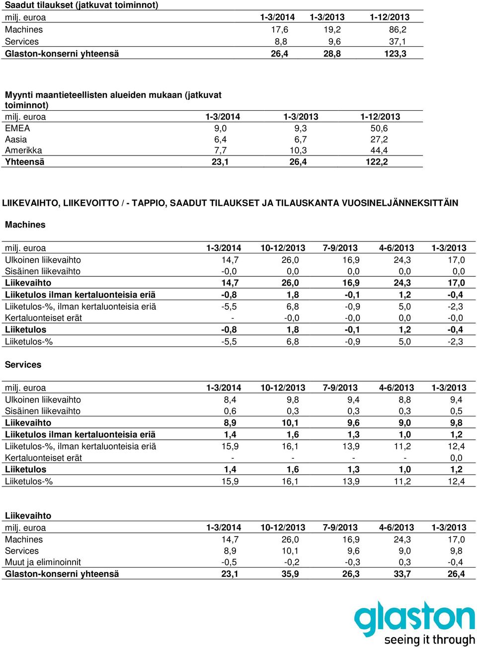 euroa 1-3/2014 10-12/2013 7-9/2013 4-6/2013 1-3/2013 Ulkoinen liikevaihto 14,7 26,0 16,9 24,3 17,0 Sisäinen liikevaihto -0,0 0,0 0,0 0,0 0,0 Liikevaihto 14,7 26,0 16,9 24,3 17,0 Liiketulos ilman