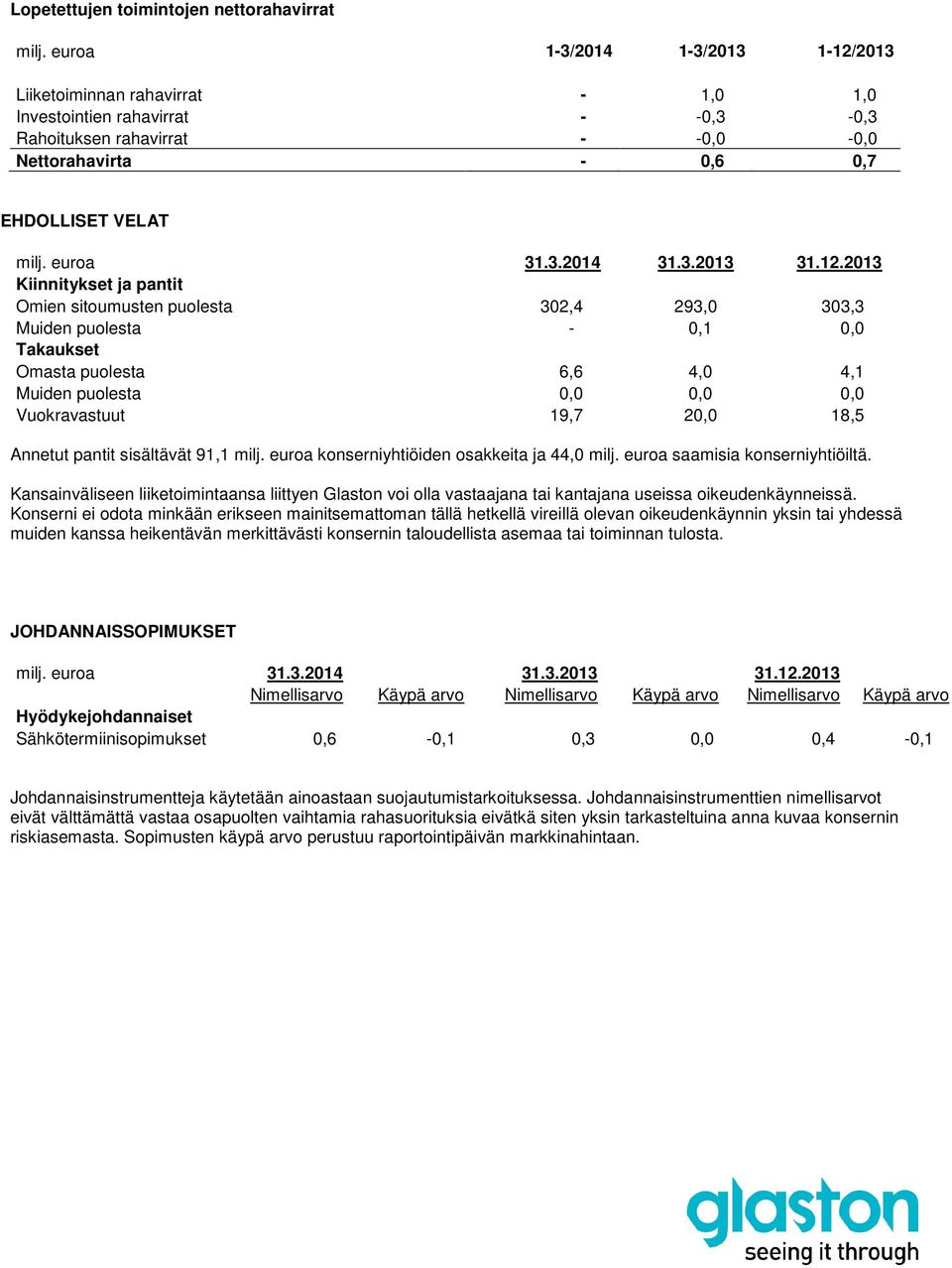 2013 Kiinnitykset ja pantit Omien sitoumusten puolesta 302,4 293,0 303,3 Muiden puolesta - 0,1 0,0 Takaukset Omasta puolesta 6,6 4,0 4,1 Muiden puolesta 0,0 0,0 0,0 Vuokravastuut 19,7 20,0 18,5