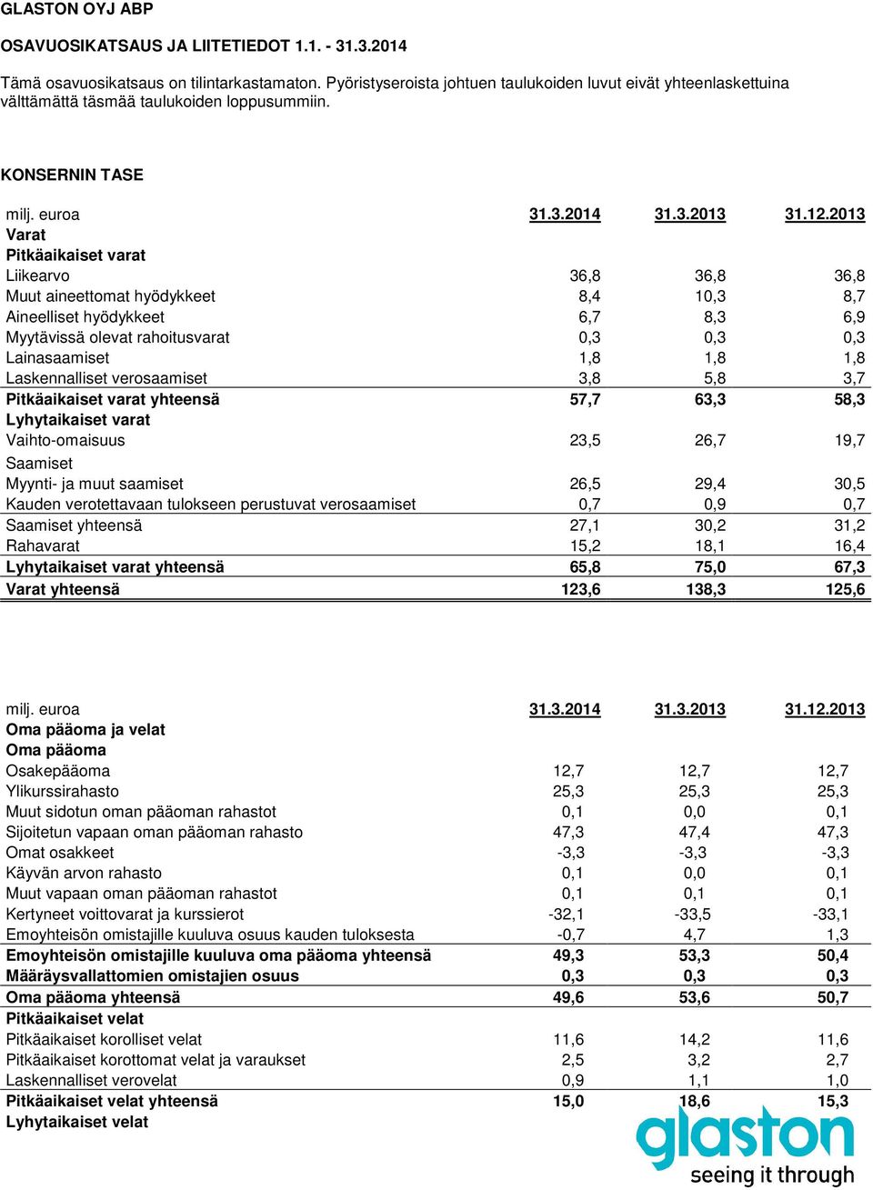 2013 Varat Pitkäaikaiset varat Liikearvo 36,8 36,8 36,8 Muut aineettomat hyödykkeet 8,4 10,3 8,7 Aineelliset hyödykkeet 6,7 8,3 6,9 Myytävissä olevat rahoitusvarat 0,3 0,3 0,3 Lainasaamiset 1,8 1,8