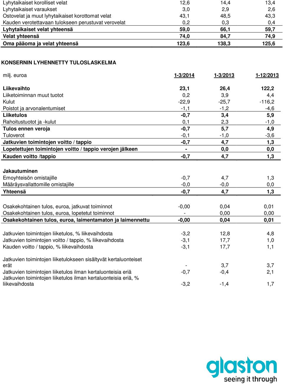 Liiketoiminnan muut tuotot 0,2 3,9 4,4 Kulut -22,9-25,7-116,2 Poistot ja arvonalentumiset -1,1-1,2-4,6 Liiketulos -0,7 3,4 5,9 Rahoitustuotot ja -kulut 0,1 2,3-1,0 Tulos ennen veroja -0,7 5,7 4,9