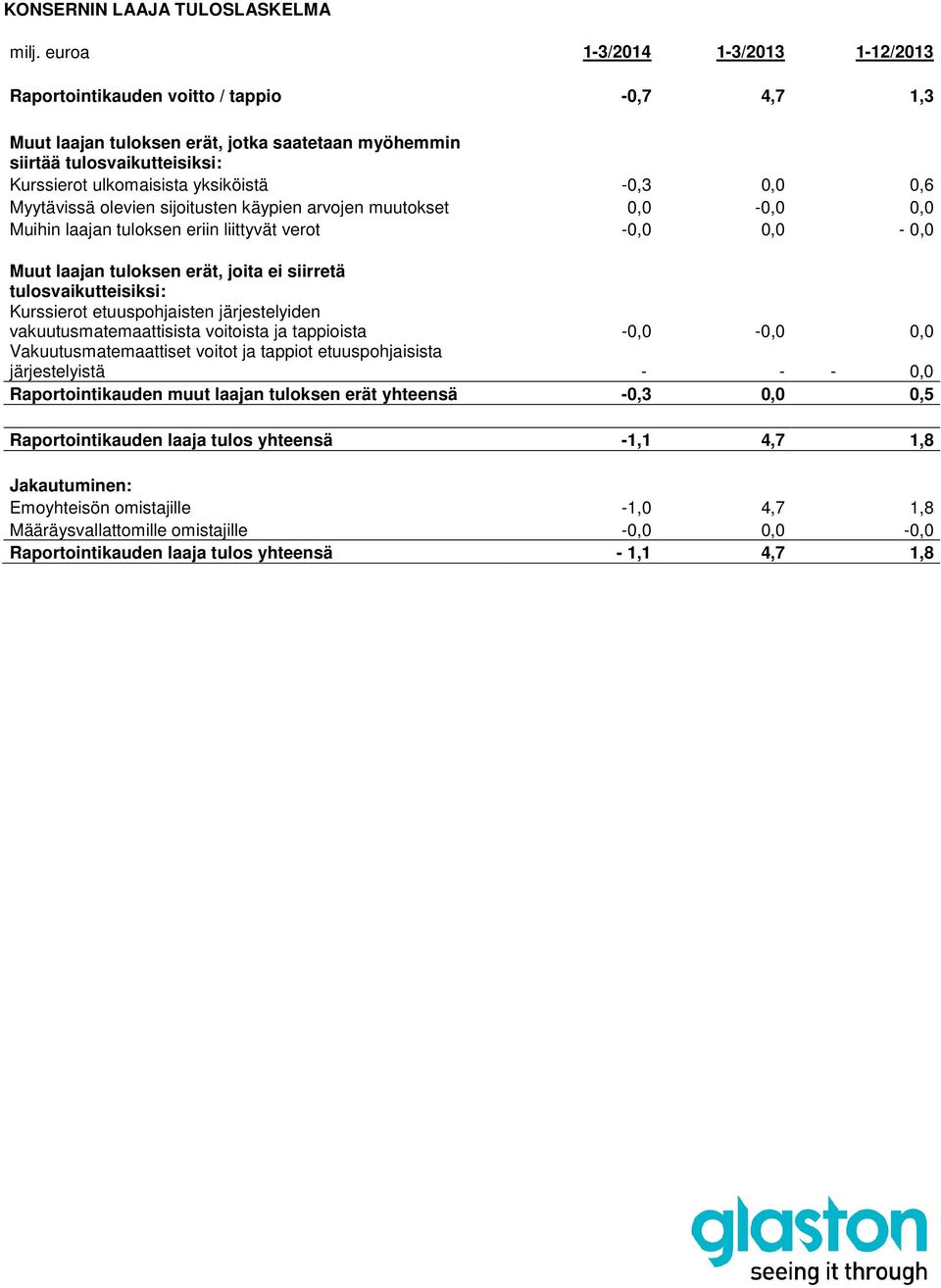 tulosvaikutteisiksi: Kurssierot etuuspohjaisten järjestelyiden vakuutusmatemaattisista voitoista ja tappioista -0,0-0,0 0,0 Vakuutusmatemaattiset voitot ja tappiot etuuspohjaisista järjestelyistä - -