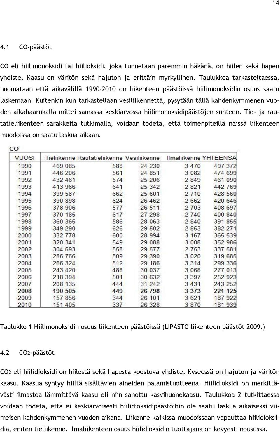 Kuitenkin kun tarkastellaan vesiliikennettä, pysytään tällä kahdenkymmenen vuoden aikahaarukalla miltei samassa keskiarvossa hiilimonoksidipäästöjen suhteen.