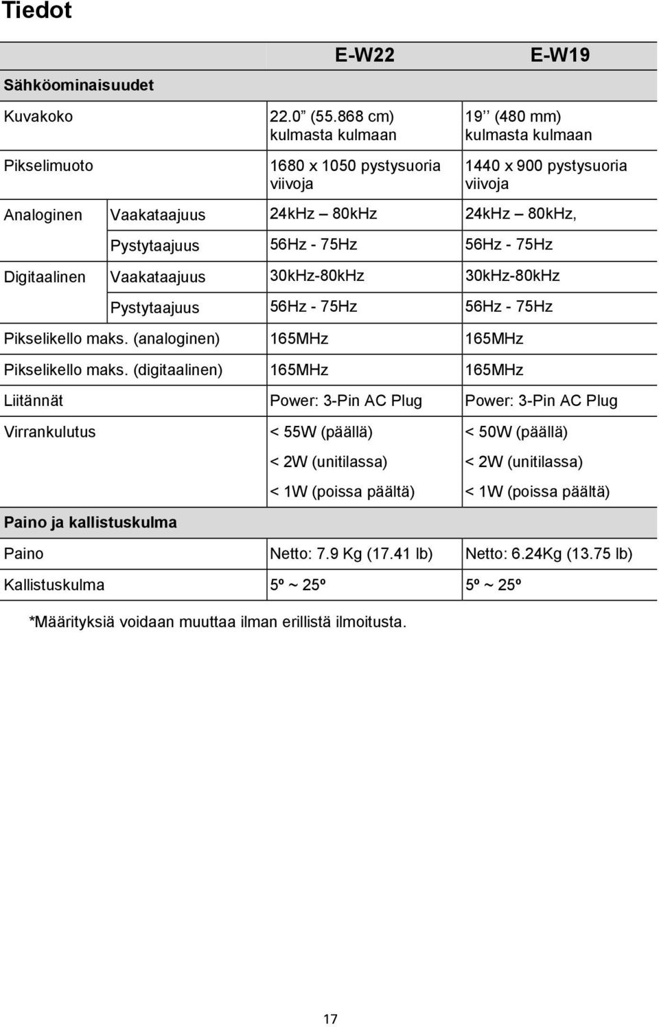 56Hz - 75Hz Digitaalinen Vaakataajuus 30kHz-80kHz 30kHz-80kHz Pystytaajuus 56Hz - 75Hz 56Hz - 75Hz Pikselikello maks. (analoginen) 165MHz 165MHz Pikselikello maks.