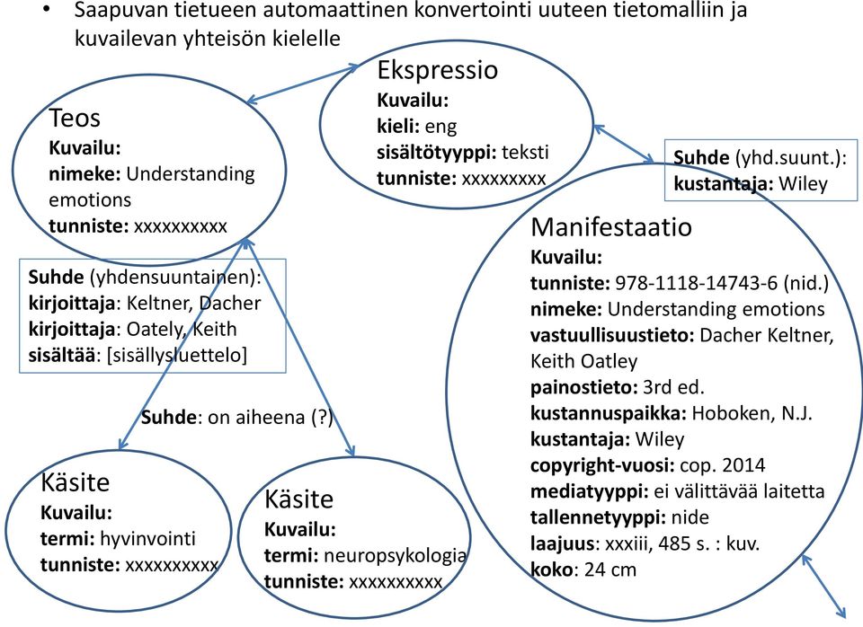 ) Ekspressio Kuvailu: kieli: eng sisältötyyppi: teksti tunniste: xxxxxxxxx Käsite Kuvailu: termi: neuropsykologia tunniste: xxxxxxxxxx Suhde (yhd.suunt.