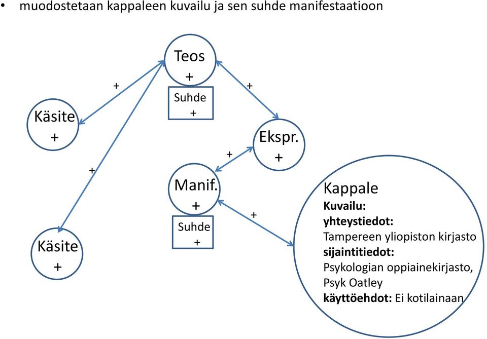 Kappale Kuvailu: yhteystiedot: Tampereen yliopiston kirjasto