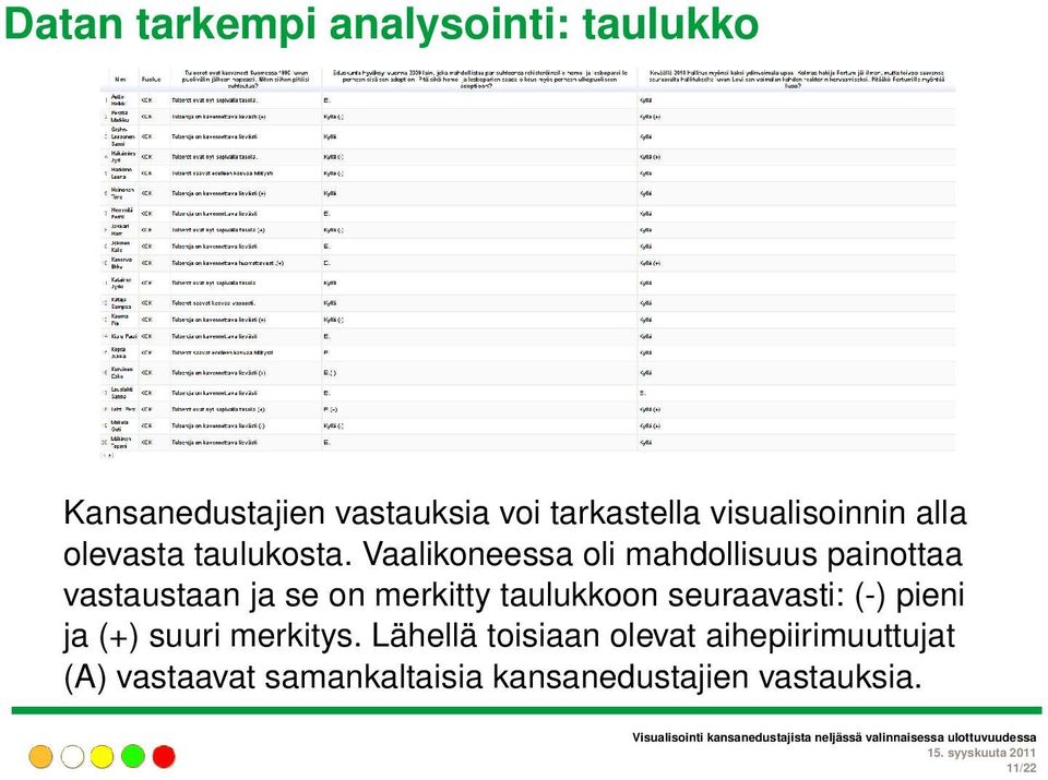 Vaalikoneessa oli mahdollisuus painottaa vastaustaan ja se on merkitty taulukkoon