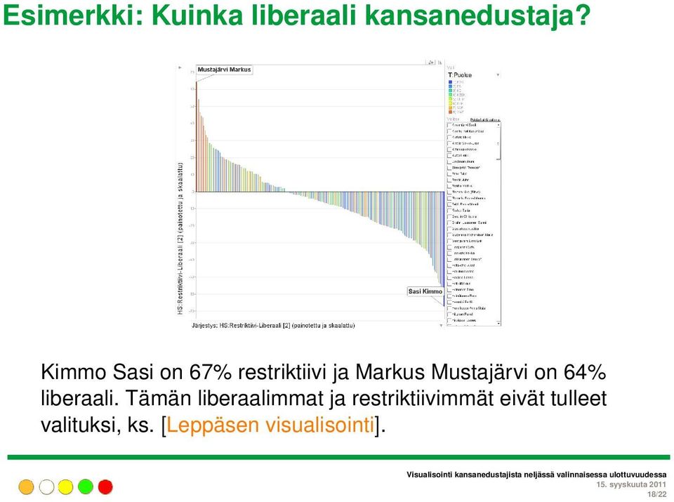 on 64% liberaali.