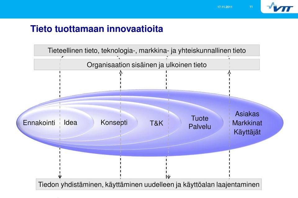 tieto Ennakointi Idea Konsepti T&K Tuote Palvelu Asiakas Markkinat