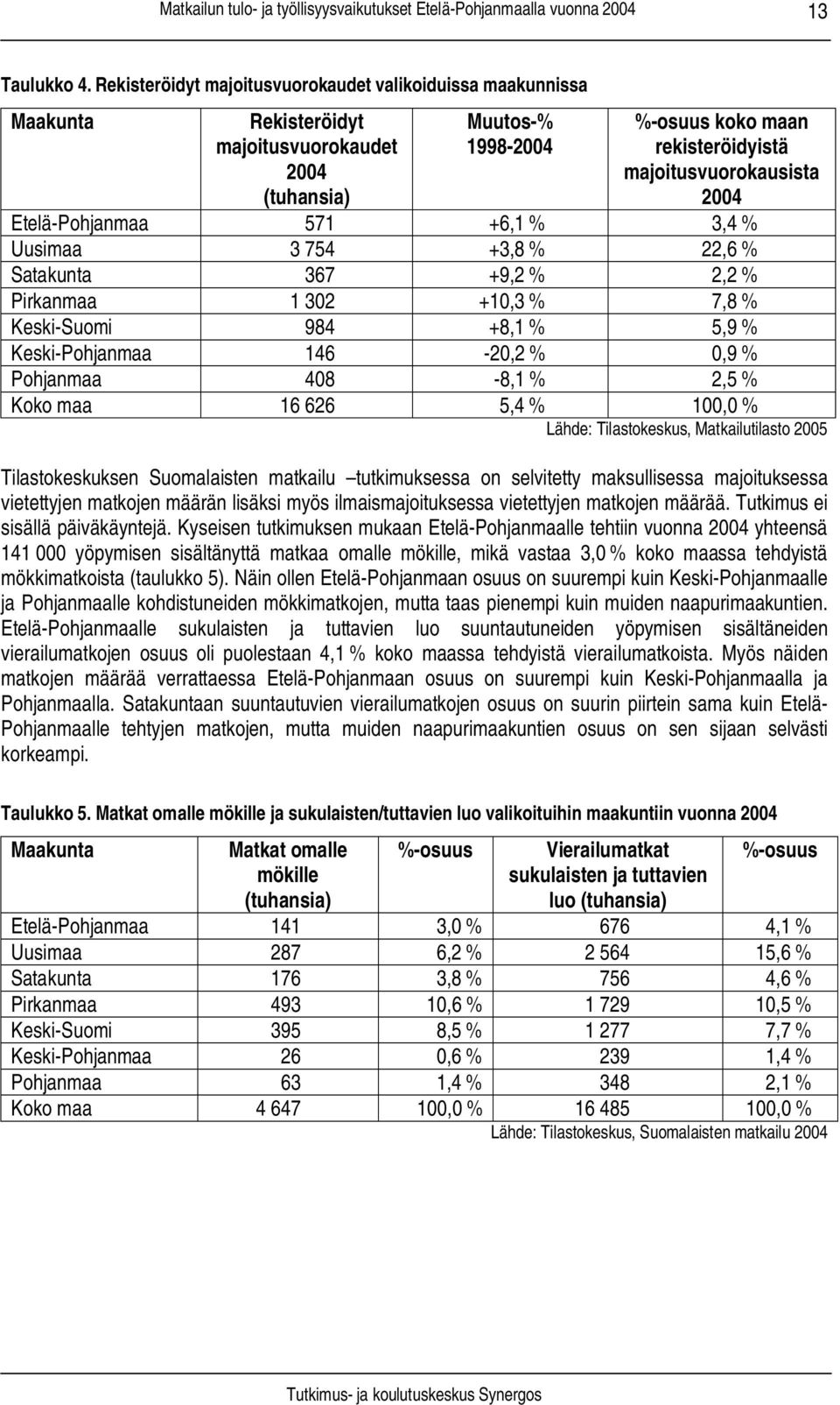 Etelä-Pohjanmaa 571 +6,1 % 3,4 % Uusimaa 3 754 +3,8 % 22,6 % Satakunta 367 +9,2 % 2,2 % Pirkanmaa 1 302 +10,3 % 7,8 % Keski-Suomi 984 +8,1 % 5,9 % Keski-Pohjanmaa 146-20,2 % 0,9 % Pohjanmaa 408-8,1 %