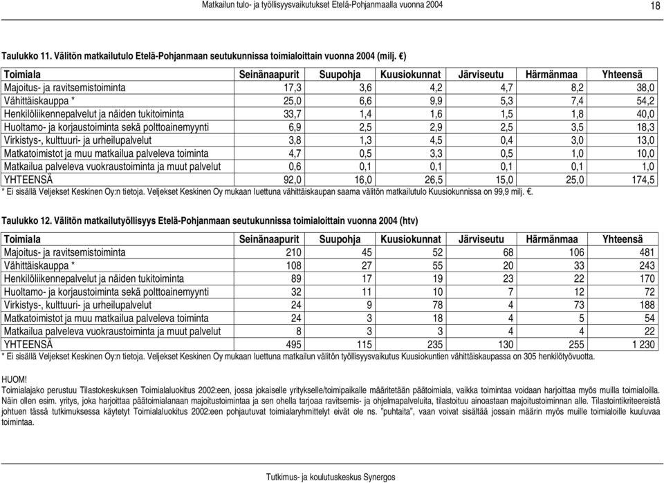 Henkilöliikennepalvelut ja näiden tukitoiminta 33,7 1,4 1,6 1,5 1,8 40,0 Huoltamo- ja korjaustoiminta sekä polttoainemyynti 6,9 2,5 2,9 2,5 3,5 18,3 Virkistys-, kulttuuri- ja urheilupalvelut 3,8 1,3