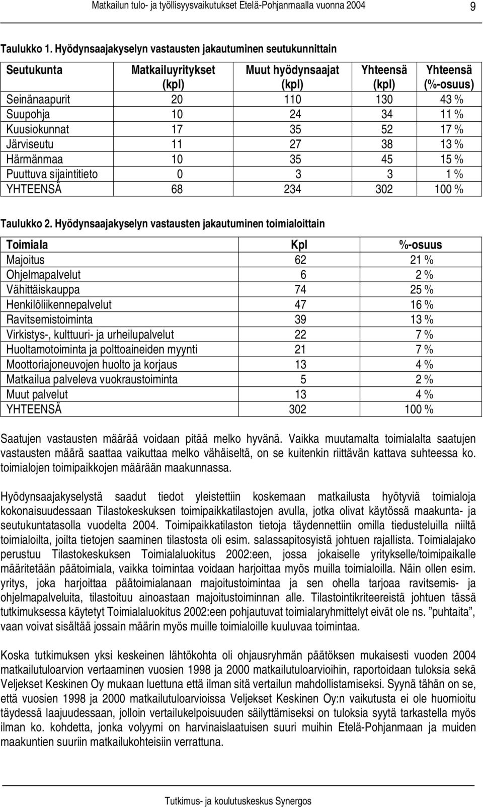 11 % Kuusiokunnat 17 35 52 17 % Järviseutu 11 27 38 13 % Härmänmaa 10 35 45 15 % Puuttuva sijaintitieto 0 3 3 1 % YHTEENSÄ 68 234 302 100 % Taulukko 2.