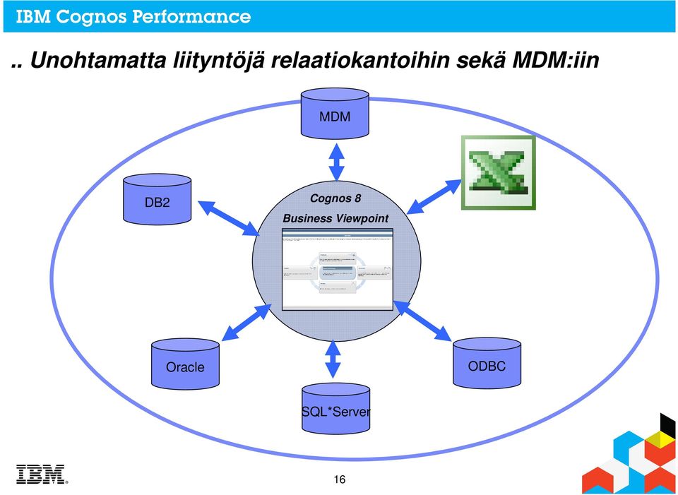 MDM:iin MDM DB2 Cognos 8