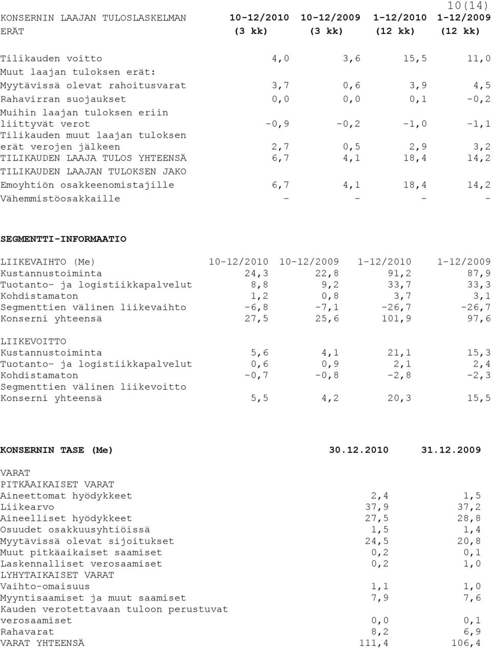 TILIKAUDEN LAAJA TULOS YHTEENSÄ 6,7 4,1 18,4 14,2 TILIKAUDEN LAAJAN TULOKSEN JAKO Emoyhtiön osakkeenomistajille 6,7 4,1 18,4 14,2 Vähemmistöosakkaille - - - - SEGMENTTI-INFORMAATIO LIIKEVAIHTO (Me)