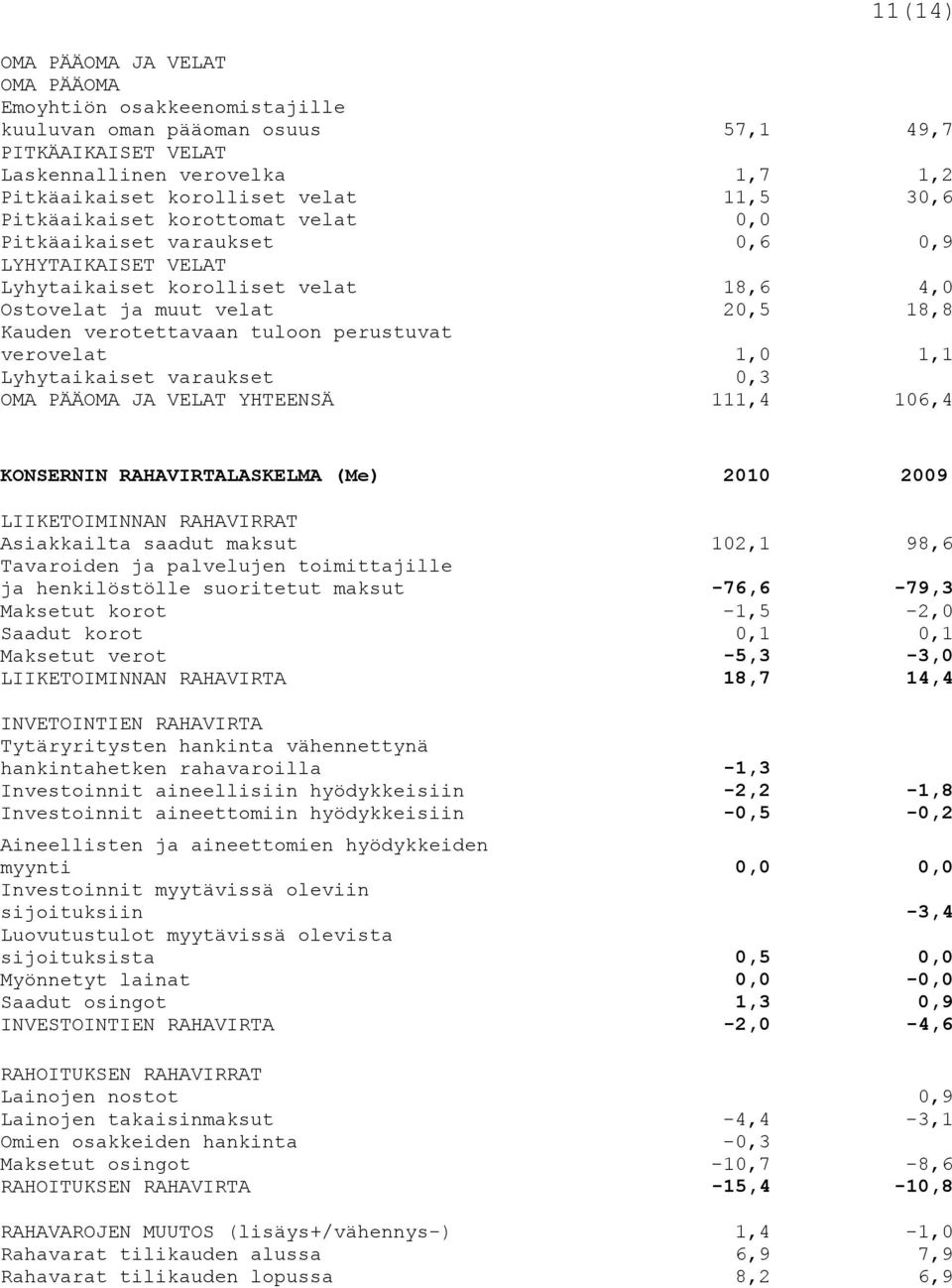 verovelat 1,0 1,1 Lyhytaikaiset varaukset 0,3 OMA PÄÄOMA JA VELAT YHTEENSÄ 111,4 106,4 KONSERNIN RAHAVIRTALASKELMA (Me) 2010 2009 LIIKETOIMINNAN RAHAVIRRAT Asiakkailta saadut maksut 102,1 98,6