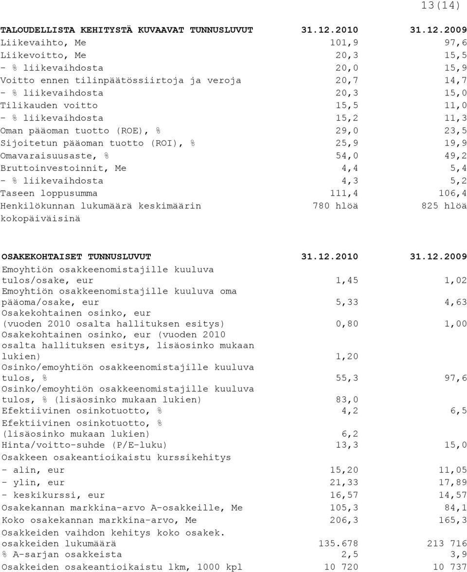 2009 Liikevaihto, Me 101,9 97,6 Liikevoitto, Me 20,3 15,5 - % liikevaihdosta 20,0 15,9 Voitto ennen tilinpäätössiirtoja ja veroja 20,7 14,7 - % liikevaihdosta 20,3 15,0 Tilikauden voitto 15,5 11,0 -