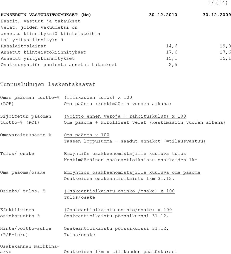 2009 Pantit, vastuut ja takaukset Velat, joiden vakuudeksi on annettu kiinnityksiä kiinteistöihin tai yrityskiinnityksiä Rahalaitoslainat 14,6 19,0 Annetut kiinteistökiinnitykset 17,6 17,6 Annetut