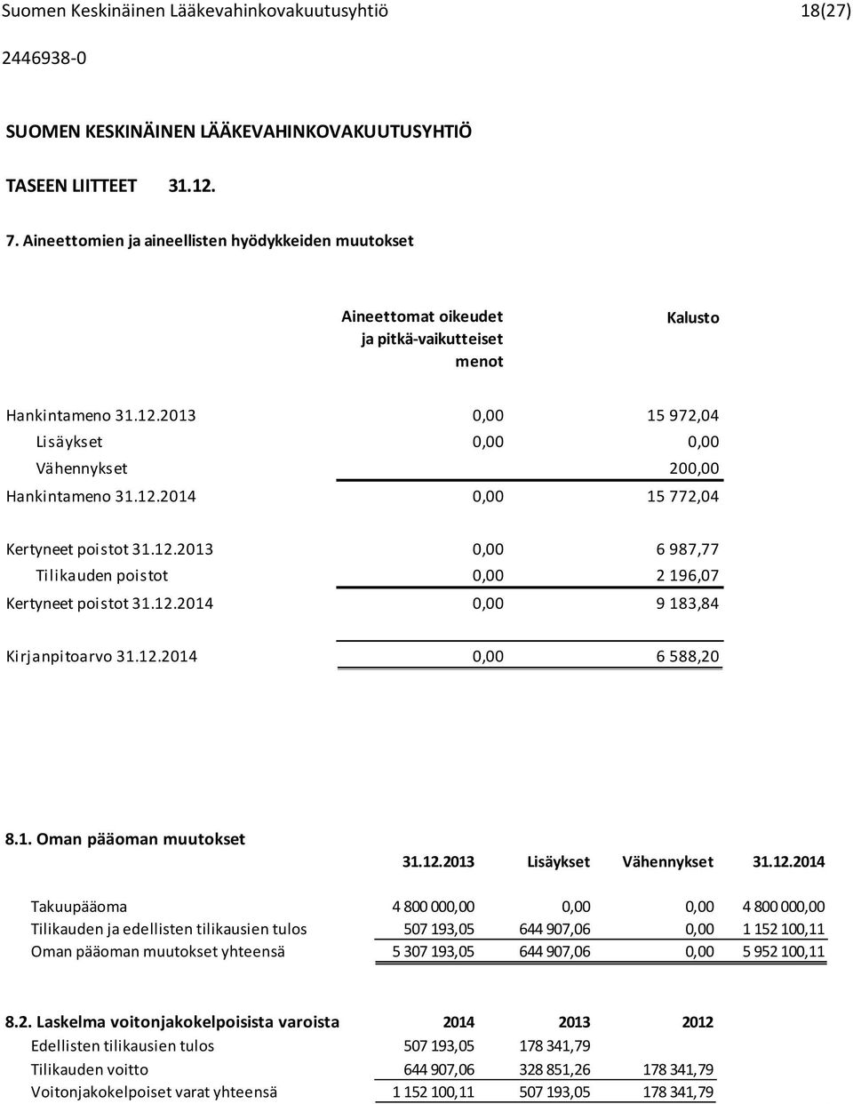 2013 0,00 15 972,04 Lisäykset 0,00 0,00 Vähennykset 200,00 Hankintameno 31.12.2014 0,00 15 772,04 Kertyneet poistot 31.12.2013 0,00 6 987,77 Tilikauden poistot 0,00 2 196,07 Kertyneet poistot 31.12.2014 0,00 9 183,84 Kirjanpitoarvo 31.