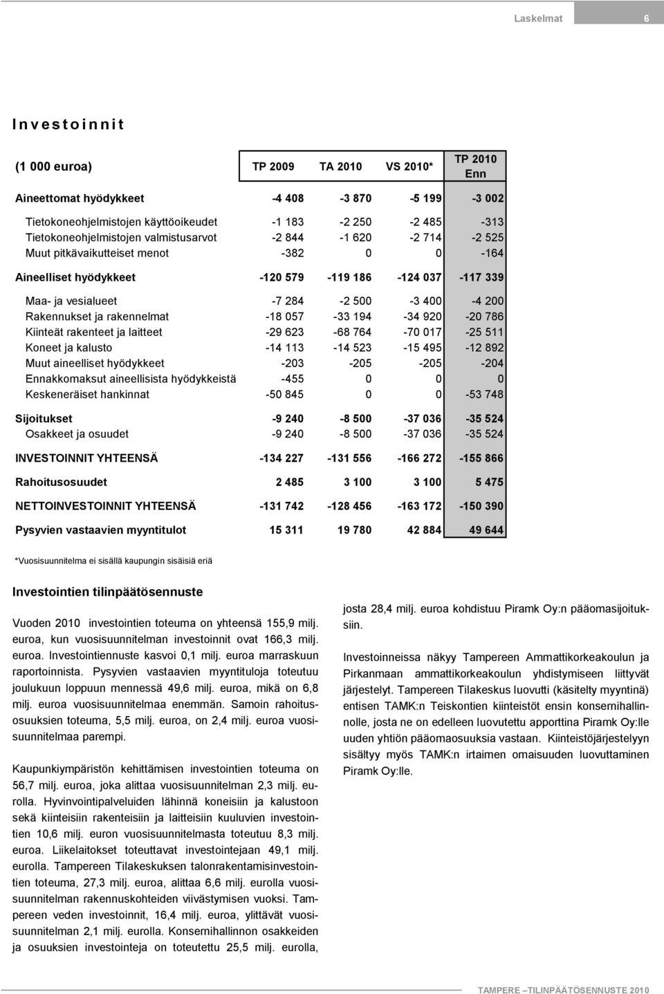 rakennelmat 18 057 33 194 34 920 20 786 Kiinteät rakenteet ja laitteet 29 623 68 764 70 017 25 511 Koneet ja kalusto 14 113 14 523 15 495 12 892 Muut aineelliset hyödykkeet 203 205 205 204 akkomaksut