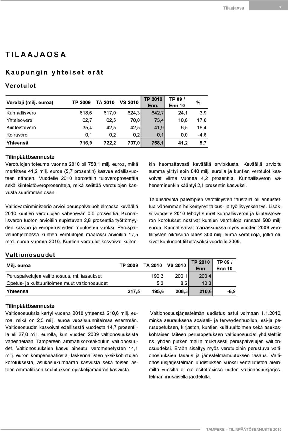 737,0 758,1 41,2 5,7 % Tilinpäätösennuste Verotulojen toteuma vuonna 2010 oli 758,1 milj. euroa, mikä merkitsee 41,2 milj. euron (5,7 prosentin) kasvua edellisvuoteen nähden.