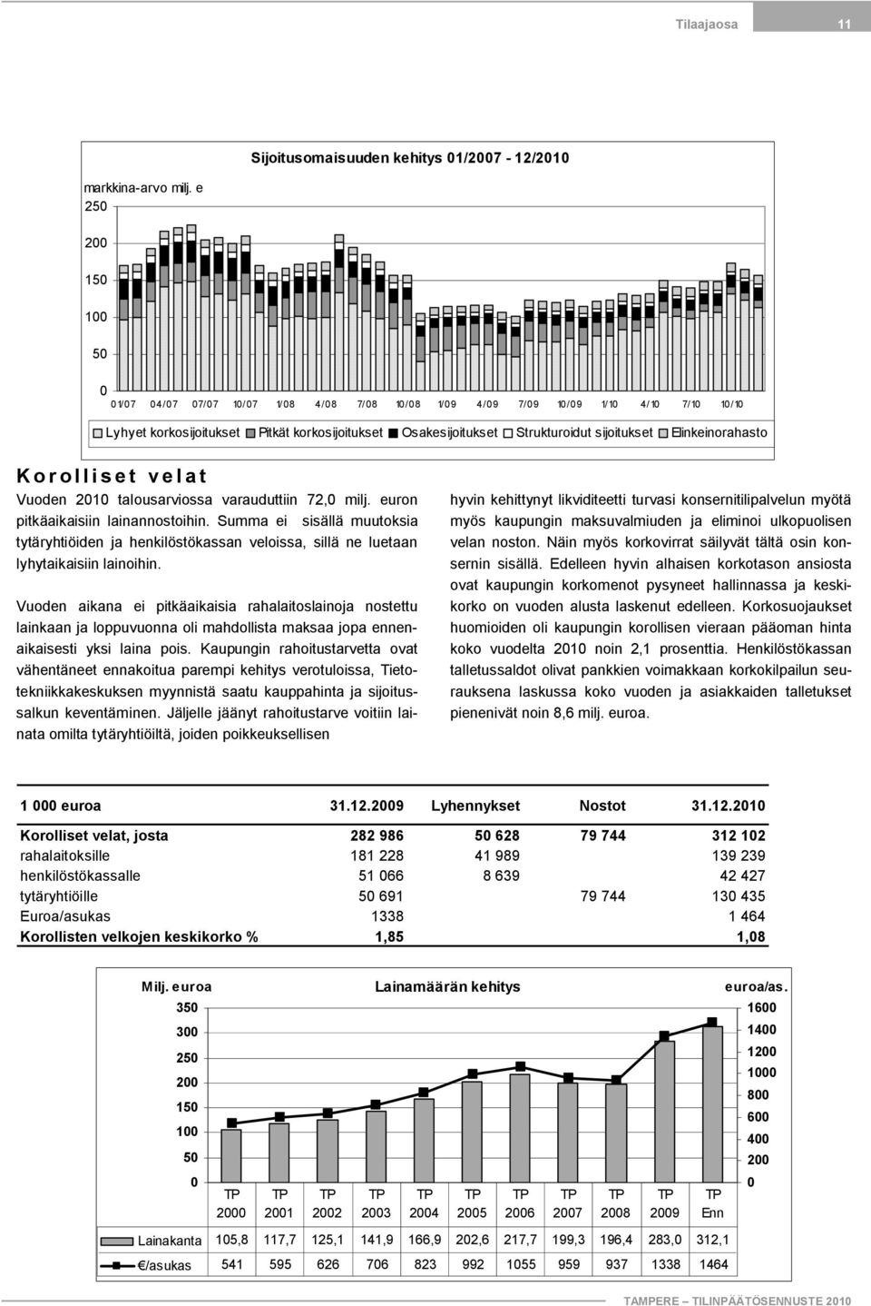 sijoitukset Elinkeinorahasto Korolliset velat Vuoden 2010 talousarviossa varauduttiin 72,0 milj. euron pitkäaikaisiin lainannostoihin.