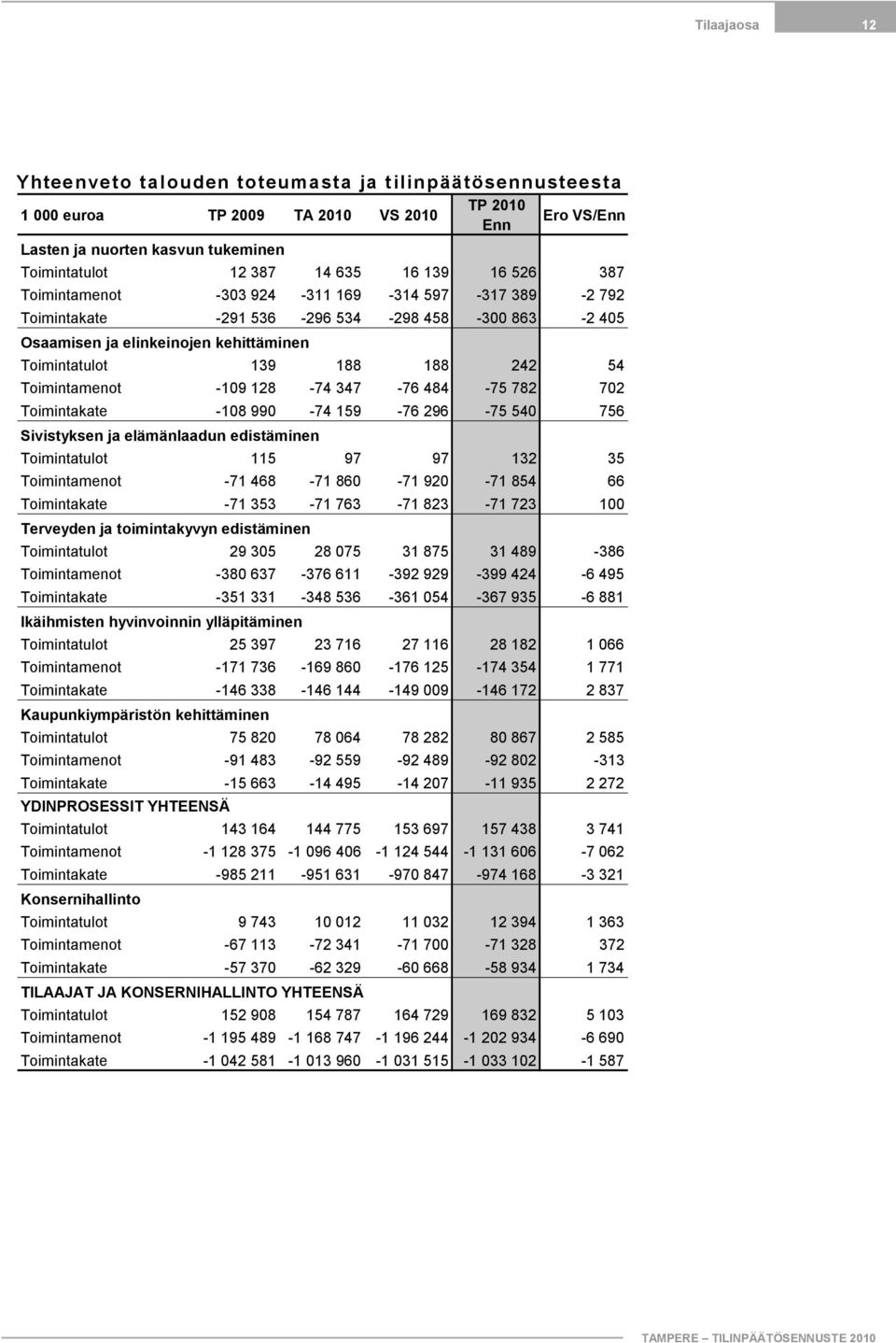 108 990 74 159 76 296 75 540 756 Sivistyksen ja elämänlaadun edistäminen Toimintatulot 115 97 97 132 35 Toimintamenot 71 468 71 860 71 920 71 854 66 Toimintakate 71 353 71 763 71 823 71 723 100