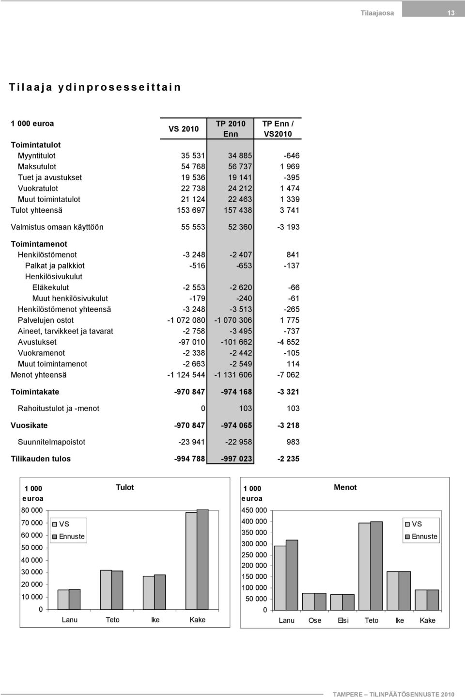 palkkiot 516 653 137 Henkilösivukulut Eläkekulut 2 553 2 620 66 Muut henkilösivukulut 179 240 61 Henkilöstömenot yhteensä 3 248 3 513 265 Palvelujen ostot 1 072 080 1 070 306 1 775 Aineet, tarvikkeet