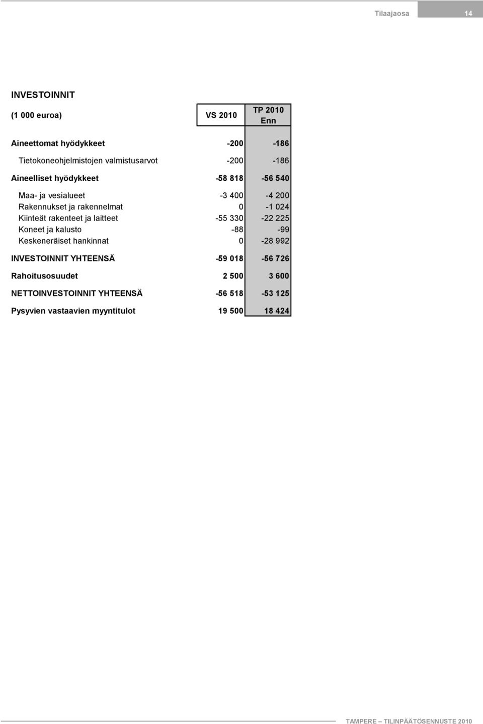 rakenteet ja laitteet 55 330 22 225 Koneet ja kalusto 88 99 Keskeneräiset hankinnat 0 28 992 INVESTOINNIT YHTEENSÄ 59