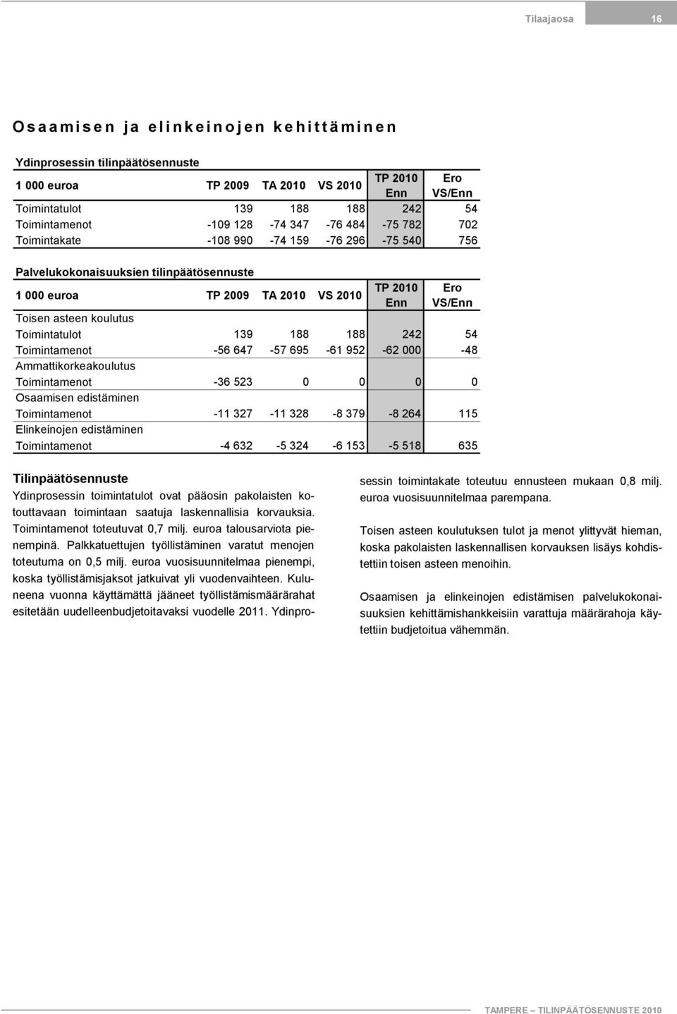 Toimintamenot 36 523 0 0 0 0 Osaamisen edistäminen Toimintamenot 11 327 11 328 8 379 8 264 115 Elinkeinojen edistäminen Toimintamenot 4 632 5 324 6 153 5 518 635 Tilinpäätösennuste Ydinprosessin