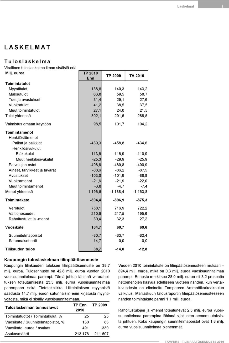 yhteensä 302,1 291,5 288,5 Valmistus omaan käyttöön 98,5 101,7 104,2 Toimintamenot Henkilöstömenot Palkat ja palkkiot 439,3 458,8 434,6 Henkilösivukulut Eläkekulut 113,6 116,9 110,9 Muut